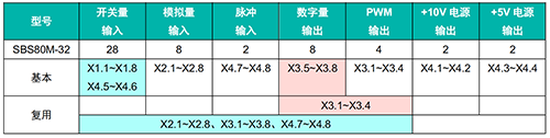 “四两挑千斤”— sbs80m 车载可编程序控制器（plc）(图4)