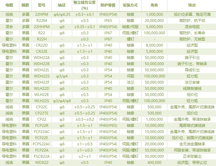 电位器内卷时代，22mm小尺寸，如何占有一席之地？(图2)